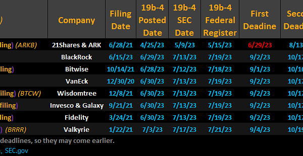 அடுத்த வாரத்தில் 7 பிட்காயின் ப.ப.வ.நிதிகளை அங்கீகரிக்க SEC இன் முதல் காலக்கெடு