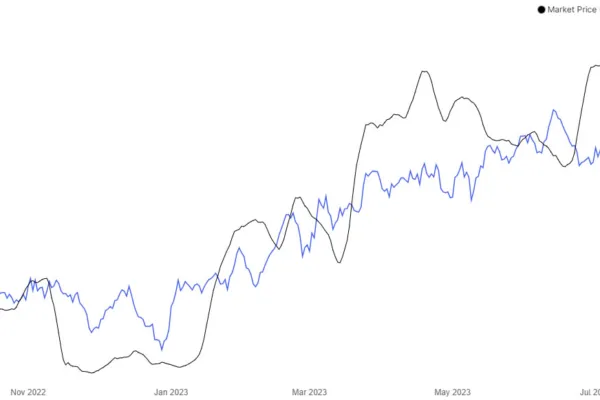 ஒரு டெராஹாஷிற்கான பிட்காயின் வருவாய் ஹாஷ்ரேட் உயர்ந்து வருவதால் மிகக் குறைந்த அளவை நெருங்குகிறது
