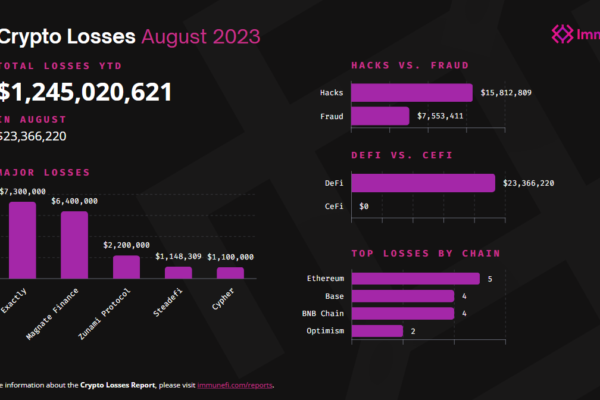கிரிப்டோவில் $16M ஆகஸ்டில் ஹேக்குகள் இழந்தன: அறிக்கை