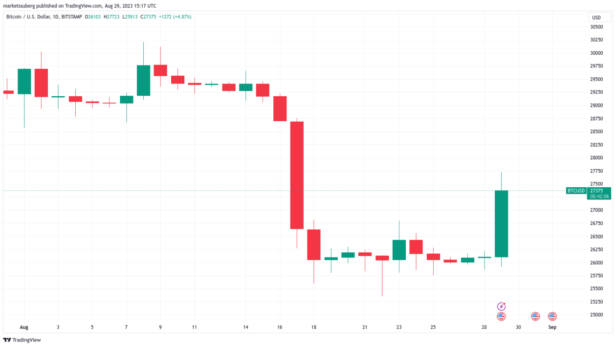கிரேஸ்கேல் வெர்சஸ் எஸ்இசி பிட்காயின் ஈடிஎஃப் வெற்றியில் BTC விலை 2 வார அதிகபட்சமாக உயர்ந்தது