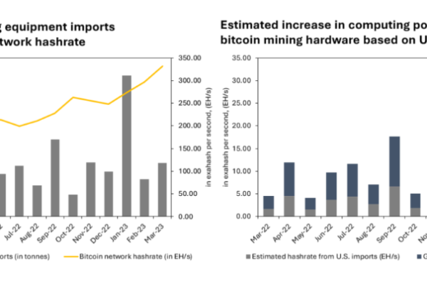 கேம்பிரிட்ஜ் பிட்காயின் மின்சார நுகர்வு குறியீடு வன்பொருள் விநியோகம் மற்றும் ஹாஷ் வீதம் அதிகரிப்பை பிரதிபலிக்கும் வகையில் புதுப்பிக்கப்பட்டது