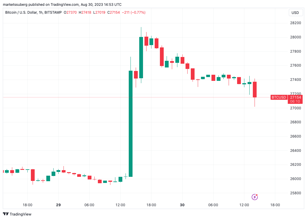 பிட்காயின் பகுப்பாய்வாளர்கள் BTC விலைக் கூட்டத்தை $23K இலக்கு பிரபலமடைந்ததாக சந்தேகிக்கின்றனர்