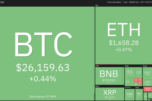 பிட்காயின் விலை நிலைத்தன்மை TON, XMR, MNT மற்றும் QNT இல் லாபகரமான அமைப்புகளை உருவாக்குகிறது