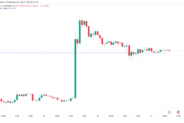 பிட்காயின் விலை 200 நாள் ட்ரெண்ட் லைனை வைத்திருக்கிறது, ஏனெனில் வர்த்தகர் குறைவாக இருப்பதாக கணித்துள்ளார்