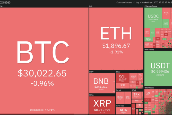 விலை பகுப்பாய்வு 7/17: SPX, DXY, BTC, ETH, XRP, BNB, SOL, ADA, DOGE, MATIC