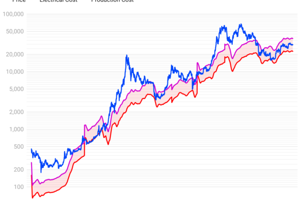 '100% லாங் ஹிட் ரேட்' கொண்ட பிட்காயின் மெட்ரிக் $23K BTC விலையை கணித்துள்ளது