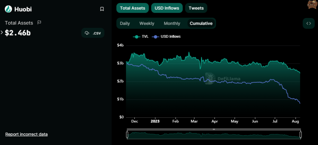Huobi இன் மொத்த சொத்துக்கள் மற்றும் வரவுகள் (DeFiLlama)