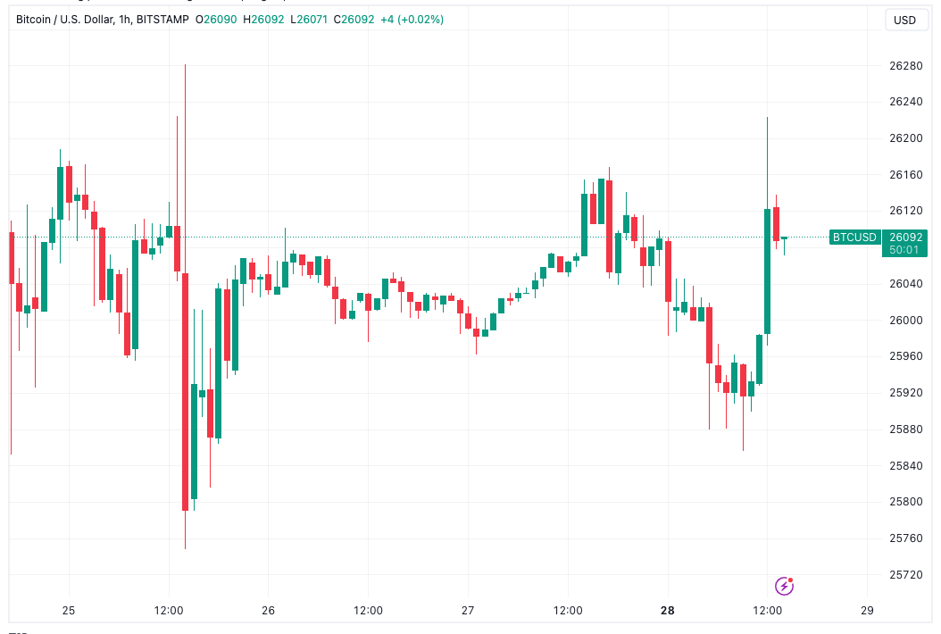 BTC விலை $26.2Kஐத் தட்டுவதால் பிட்காயின் வர்த்தகர்கள் ஆதரவு நிலைகளைக் குறிப்பிடுகின்றனர்