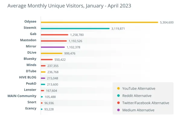 Friend.tech booms போது, ​​பரவலாக்கப்பட்ட சமூக ஒரு தக்கவைப்பு பிரச்சனை உள்ளது — Execs