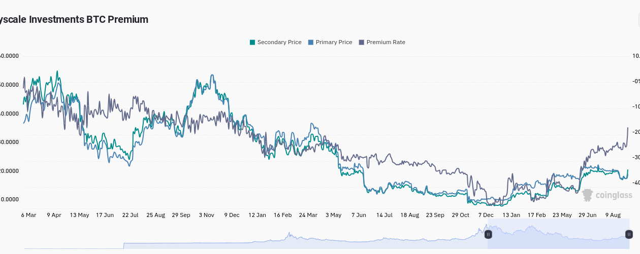 GBTC Bitcoin 'தள்ளுபடி' 2024க்குள் இல்லாமல் போகலாம், ஏனெனில் பங்கு விலை 17% அதிகரிக்கும்