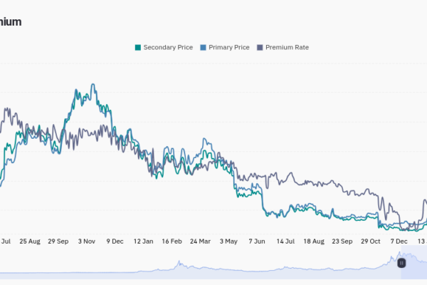 GBTC Bitcoin 'தள்ளுபடி' 2024க்குள் இல்லாமல் போகலாம், ஏனெனில் பங்கு விலை 17% அதிகரிக்கும்