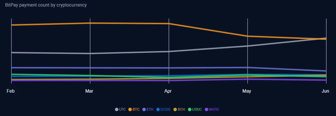 LTC அதிகரித்த கொடுப்பனவுகளை ஏற்றுக்கொள்வதால் Litecoin பாதியாகிறது