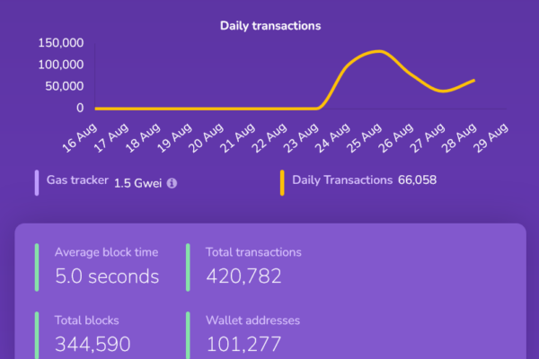 SHIB devs பிரிட்ஜை மறுதொடக்கம் செய்த பிறகு ஷிபேரியம் வாலட்கள் 100Kஐத் தாண்டியது