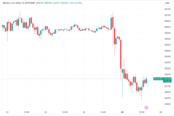 அமெரிக்க டாலர் வலிமை 10 மாத உயர்வை எட்டியதால், பிட்காயின் விலை $26Kக்கு போராடுகிறது