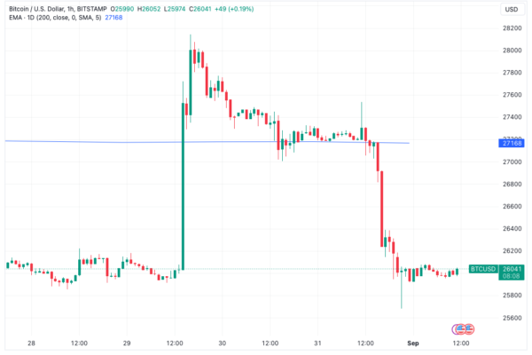 ஆகஸ்டில் BTC விலை 11% இழந்த பிறகு, Bitcoin 'swift' $23K டைவ் ஆபத்தில் உள்ளது