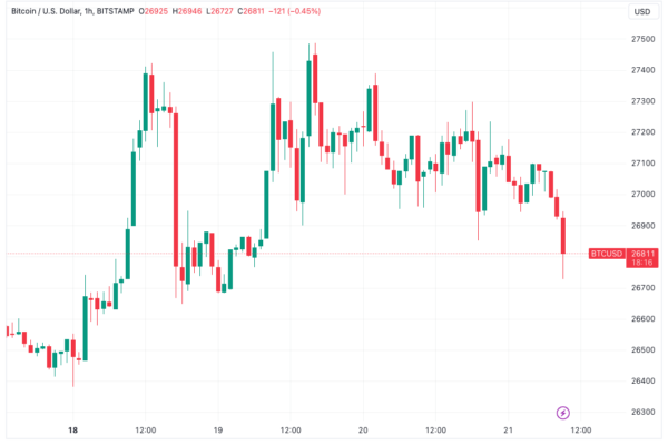என்ன ஏற்ற இறக்கம்?  பிட்காயின் விலை FOMC, Mt. Gox ஐ $26.7K வீழ்ச்சியுடன் தள்ளுபடி செய்கிறது