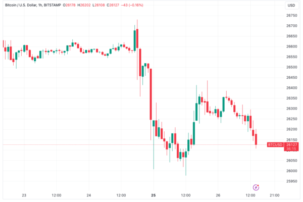 காளைகள் $26K வரை ஒட்டிக்கொண்டிருப்பதால் Bitcoin ஆய்வாளர்கள் முக்கிய BTC விலைப் புள்ளிகளைக் கொடியிடுகின்றனர்
