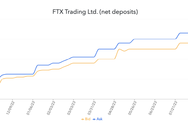 கிரிப்டோவின் லேமன் தருணம்: முதலீட்டாளர்கள் $250M FTX உரிமைகோரல்களை வாங்குகிறார்கள் - அறிக்கை