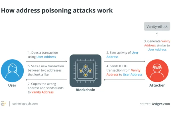 கிரிப்டோவில் முகவரி நச்சு தாக்குதல்கள் என்றால் என்ன, அவற்றை எவ்வாறு தவிர்ப்பது?