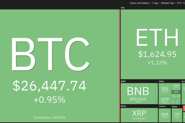 கிரிப்டோ சந்தை இன்று ஏன் உயர்ந்துள்ளது?