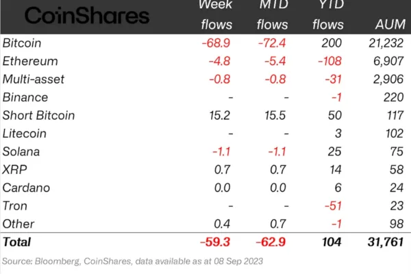 கிரிப்டோ சொத்துக்கள் நான்காவது வாரத்தில் வெளிச்செல்லும் போது XRP பக்ஸ் போக்கு