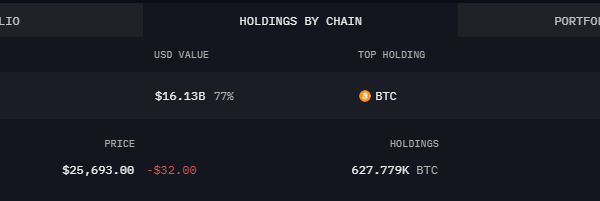 கிரேஸ்கேல் பிட்காயின் அறக்கட்டளையின் வாலட் முகவரிகள் என்று ஆர்காம் வெளியிட்டது