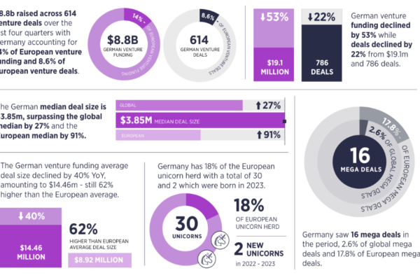 சந்தை வீழ்ச்சிக்கு மத்தியில் ஜெர்மனியின் பிளாக்செயின் நிதி 3% அதிகரிக்கிறது: அறிக்கை