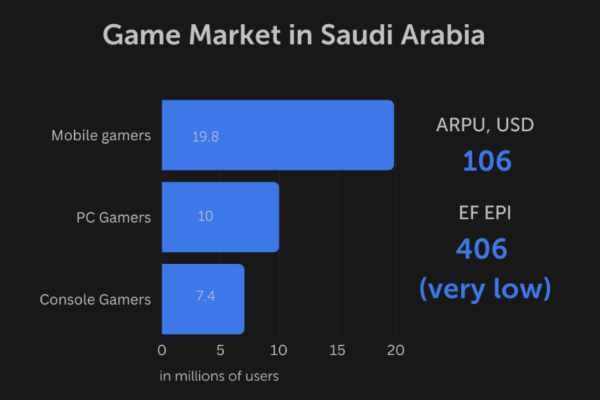 சவூதி அரேபியா பொருளாதாரத்தை பல்வகைப்படுத்த பிளாக்செயின் கேமிங் மற்றும் Web3 பார்க்கிறது