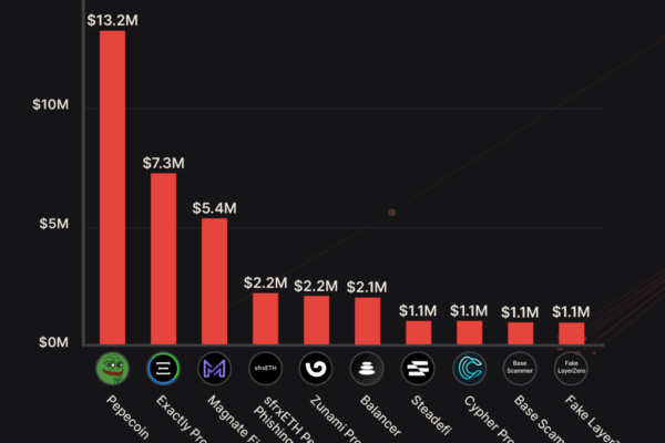 சுரண்டல்கள், ஹேக்குகள் மற்றும் மோசடிகள் 2023 இல் கிட்டத்தட்ட $1B திருடப்பட்டுள்ளன: அறிக்கை
