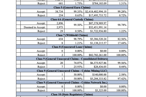 செல்சியஸ் கடனாளிகள் மறுசீரமைப்பு திட்டத்திற்கு ஆதரவாக வாக்களிக்கின்றனர்