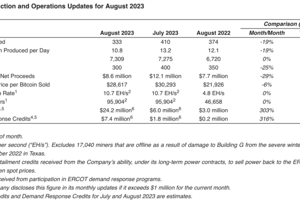 டெக்சாஸ் ஆற்றல் மூலோபாயம் $31M உற்பத்தி செலவைக் குறைத்ததாக கலகத் தளங்கள் கூறுகின்றன
