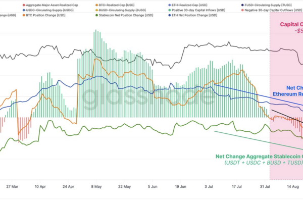 பணப்புழக்கம் குறைந்து வருவதால் ஆகஸ்ட் மாதத்தில் கிரிப்டோ சந்தை வெளியேறுதல் $55B ஐ எட்டியது - Bitfinex