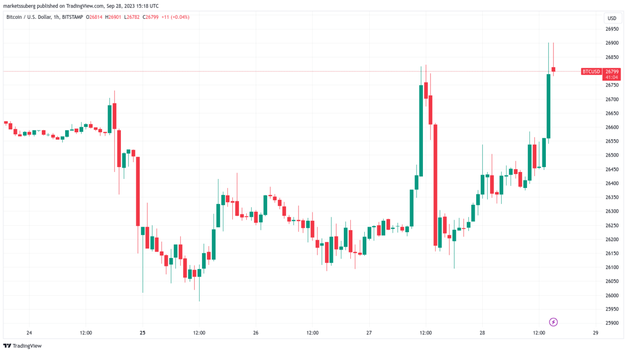 பிட்காயின் அடுத்த $27K?  ஒரு வார BTC விலை உயர்வானது, Fed's Powellக்கு முந்தியது