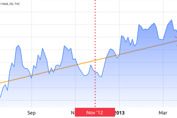 பிட்காயின் அரைகுறைகள் BTC விலை பேரணிகளைத் தூண்டுமா அல்லது அது US Treasurysயா?