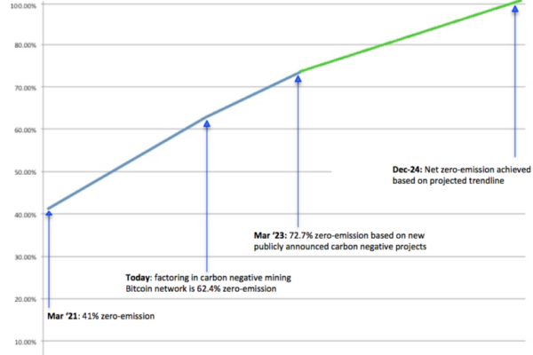 பிட்காயின் ஆற்றல் பிவோட் 'சில தொழில்கள் கோரக்கூடியதை' அடைகிறது - ப்ளூம்பெர்க் ஆய்வாளர்
