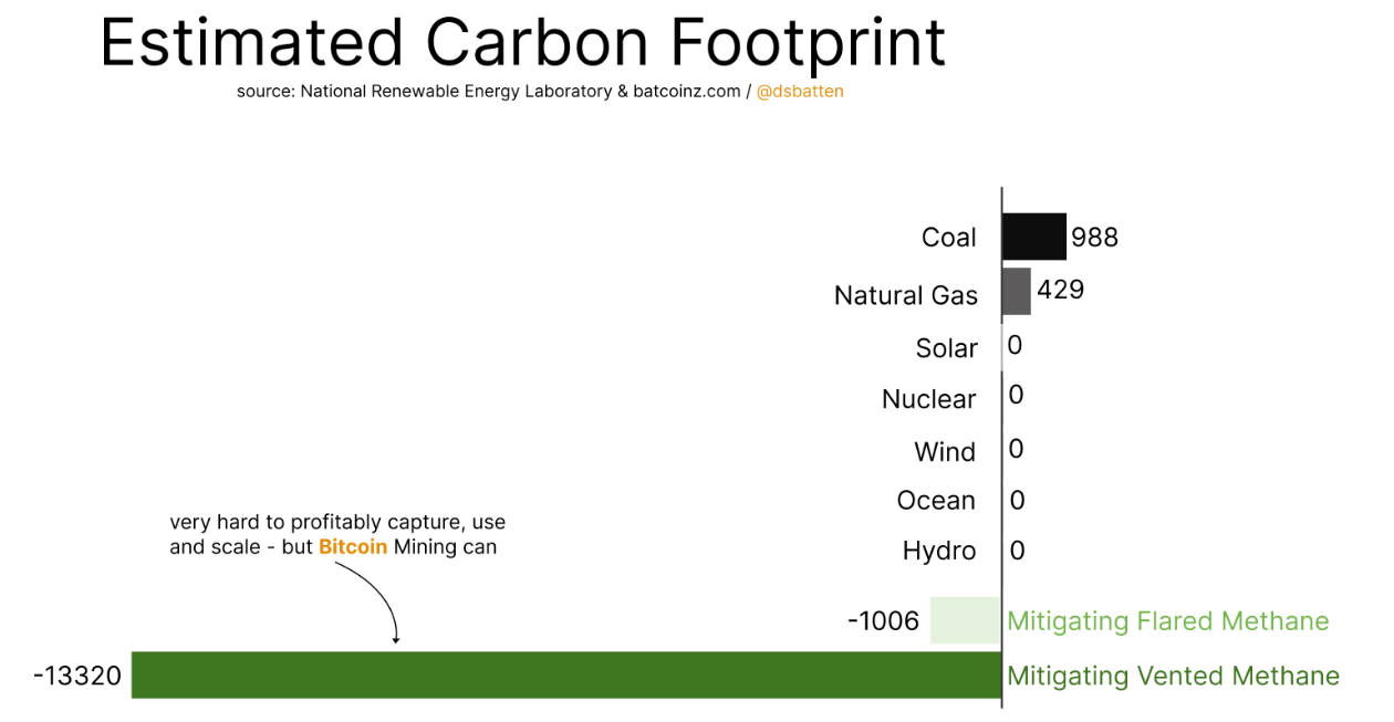 பிட்காயின் சுரங்கமானது உலகளாவிய உமிழ்வுகளில் 8% வரை குறைக்க உதவும்: அறிக்கை