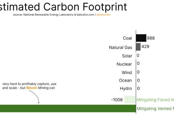 பிட்காயின் சுரங்கமானது உலகளாவிய உமிழ்வுகளில் 8% வரை குறைக்க உதவும்: அறிக்கை