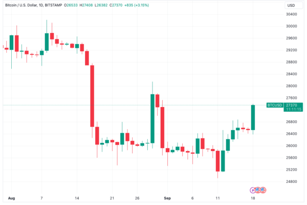 பிட்காயின் திறந்த வட்டி கிரேஸ்கேல் உச்சத்துடன் பொருந்துவதால் BTC விலை $27.4K ஐ எட்டியது