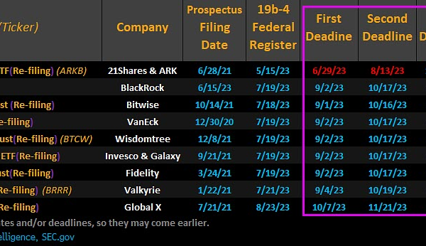 பிட்காயின் ப.ப.வ.நிதி பயன்பாடுகள்: யார் தாக்கல் செய்கிறார்கள், எப்போது SEC முடிவு செய்யலாம்