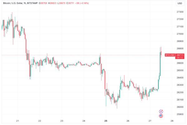 பிட்காயின் விலை அக்டோபரில் $30K ஆக இருந்தது, BTC விலை 2% ஏறியதால் ஆய்வாளர் கூறுகிறார்
