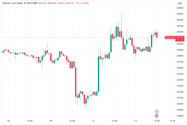 பிட்காயின் விலை 3.7% CPI கணிப்புகளுக்கு அப்பால் பணவீக்கம் அதிகரிப்பதைக் காண்கிறது