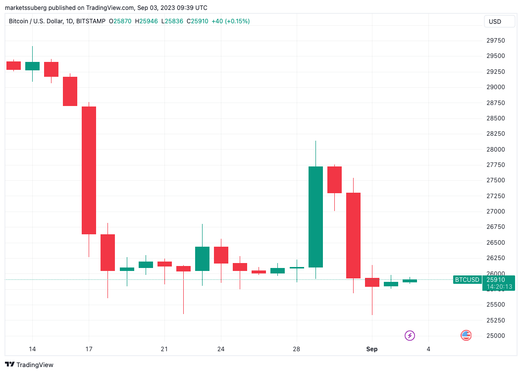 பிட்காயின் விளக்கப்படம் $24.7K ஐ எடுத்துக்காட்டுகிறது, 'எதுவும் மாறவில்லை' என ஆய்வாளர் கூறுகிறார்