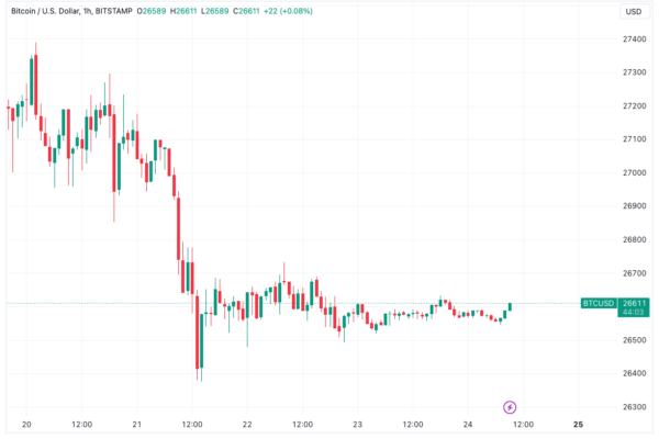 பிட்காயின் ஸ்பெகுலேட்டர் சப்ளை 12 ஆண்டுகளில் இல்லாத அளவுக்கு $26.5Kஐக் கண்காணிக்கிறது.
