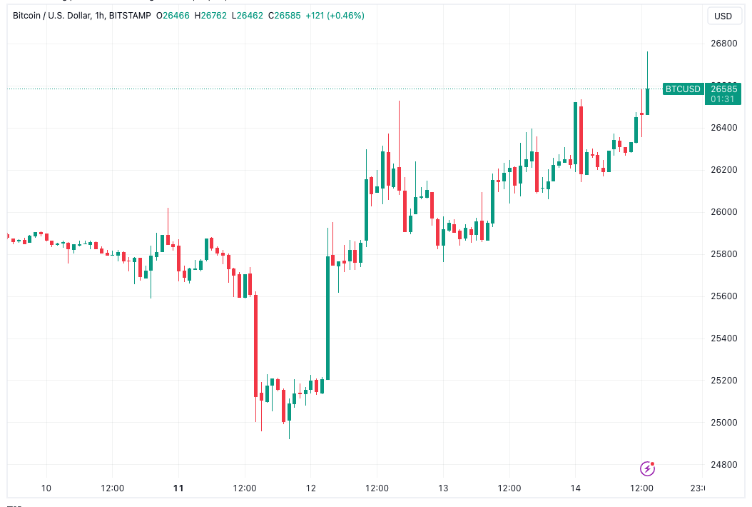 பிபிஐ பணவீக்க ஆச்சரியத்தில் பிட்காயின் காளைகள் சுருங்குவதால் BTC விலை $27K ஐ இலக்கு வைத்துள்ளது
