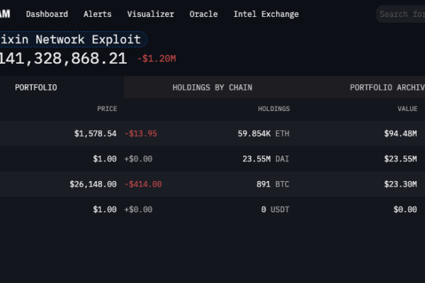 மிக்சின் நெட்வொர்க் ஹேக் மெயின்நெட் சொத்துக்களிலிருந்து $200M வடிகட்டுகிறது