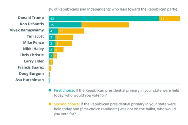 ரான் டிசாண்டிஸின் வீழ்ச்சி கருத்துக் கணிப்புகள்: கிரிப்டோ அதன் வேட்பாளரை இழக்க முடியுமா?