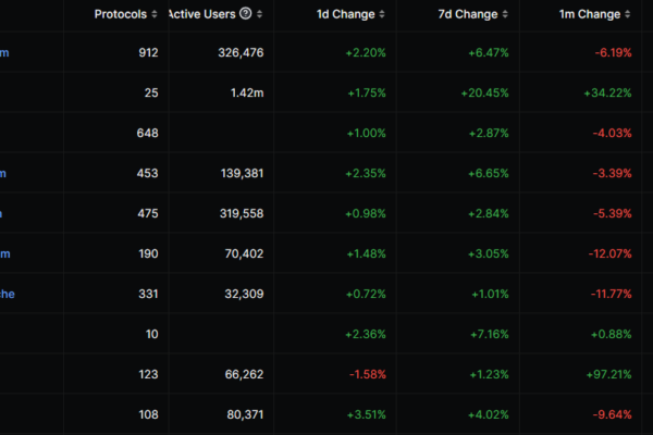 லாக் செய்யப்பட்ட மொத்த மதிப்பு $400Mஐ நெருங்கியதால், தளம் சோலானாவைக் கடந்தது