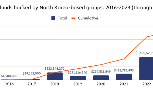 வட கொரிய கிரிப்டோ 80% குறைக்கிறது ஆனால் அது ஒரே இரவில் மாறலாம்: செயினலிசிஸ்