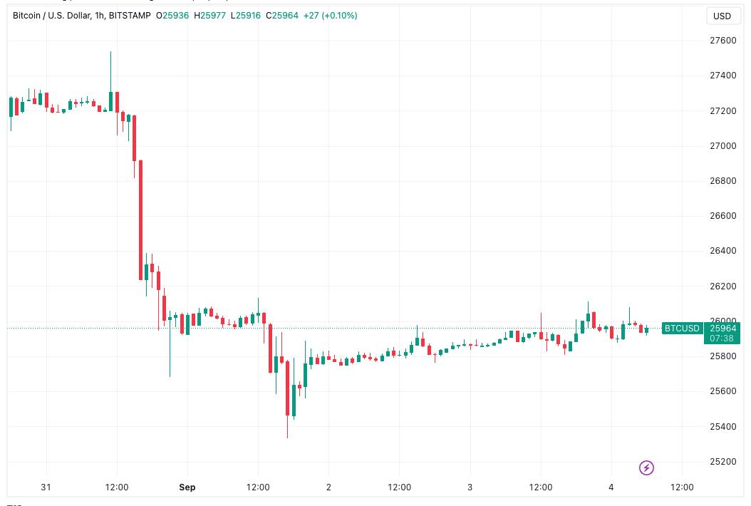 வாராந்திர நெருக்கமான அபாயங்கள் BTC விலை 'டபுள் டாப்' — இந்த வாரம் பிட்காயினில் தெரிந்து கொள்ள வேண்டிய 5 விஷயங்கள்