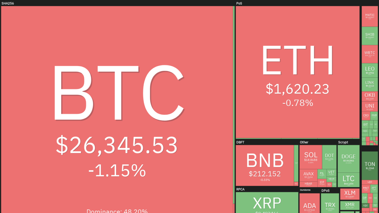விலை பகுப்பாய்வு 9/15: BTC, ETH, BNB, XRP, ADA, DOGE, SOL, TON, DOT, MATIC